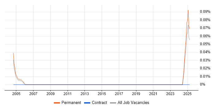Job vacancy trend for Fluid Mechanics in Surrey Job vacancy trend for Fluid Mechanics in Surrey