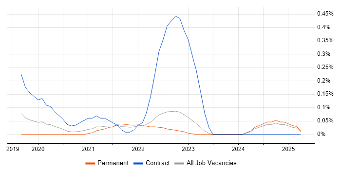 Job vacancy trend for Flutter in Surrey Job vacancy trend for Flutter in Surrey