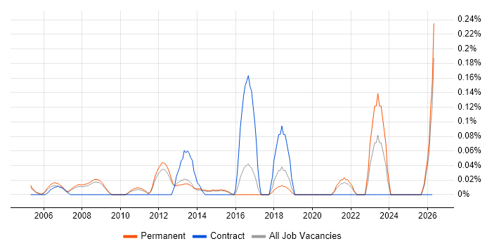 FMEA job vacancy trend in Surrey