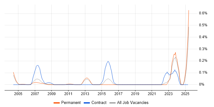 Job vacancy trend for FMECA in Surrey