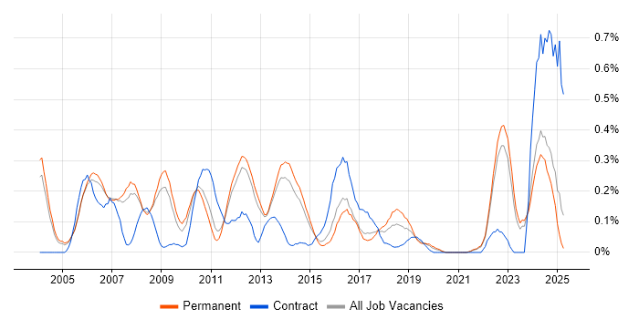 Job vacancy trend for Foreign Exchange (FX) in Surrey Job vacancy trend for Foreign Exchange (FX) in Surrey