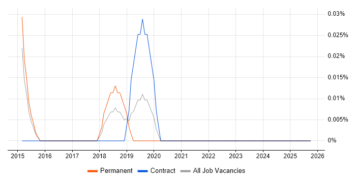 ForeScout job vacancy trend in Surrey