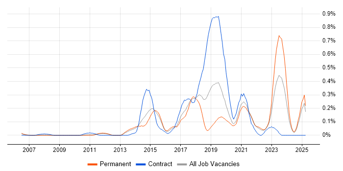 Job vacancy trend for FortiGate in Surrey Job vacancy trend for FortiGate in Surrey