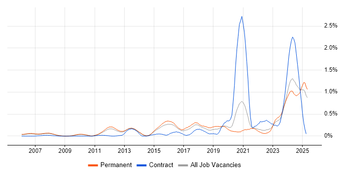 Job vacancy trend for Fortinet in Surrey