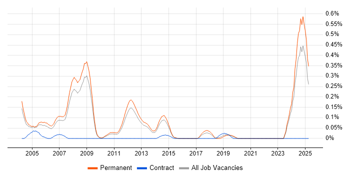Job vacancy trend for Fortran in Surrey Job vacancy trend for Fortran in Surrey