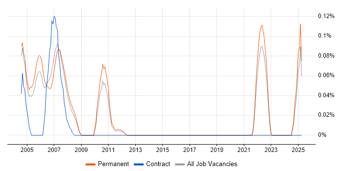 Job vacancy trend for Foundry in Surrey Job vacancy trend for Foundry in Surrey
