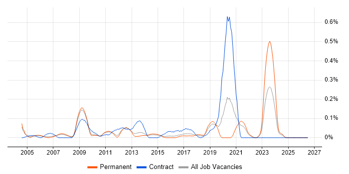 FPGA Design job vacancy trend in Surrey