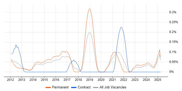 Job vacancy trend for FPGA Developer in Surrey