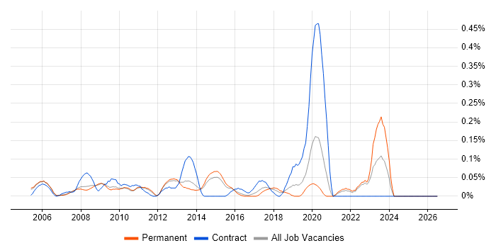 FPGA Engineer job vacancy trend in Surrey