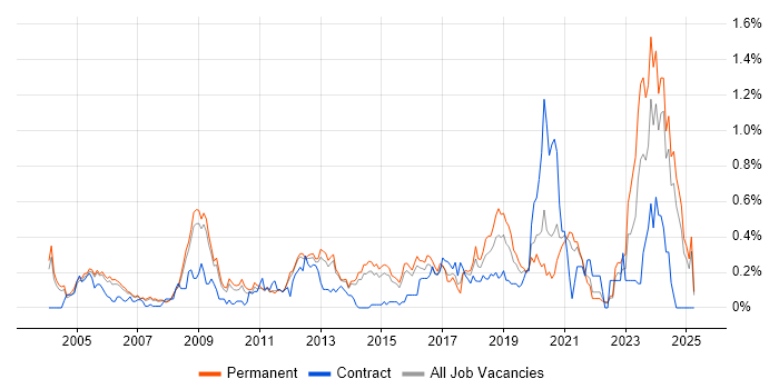Job vacancy trend for FPGA in Surrey Job vacancy trend for FPGA in Surrey