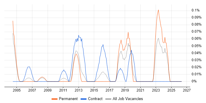 Freedom of Information job vacancy trend in Surrey