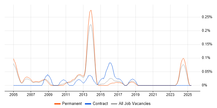 Job vacancy trend for Freescale in Surrey Job vacancy trend for Freescale in Surrey
