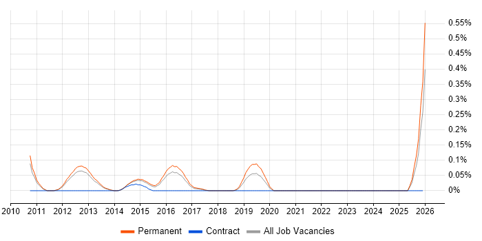 FreeSWITCH job vacancy trend in Surrey