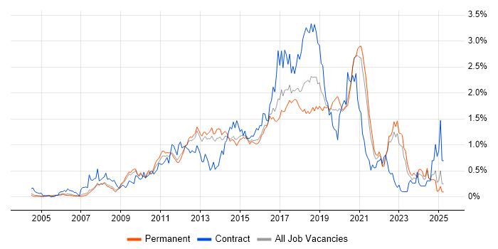 Job vacancy trend for Front-End Developer (Client-Side Developer) in Surrey