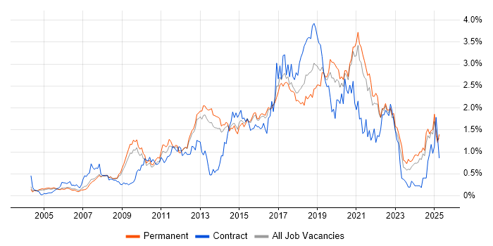 Job vacancy trend for Front End Development in Surrey Job vacancy trend for Front End Development in Surrey