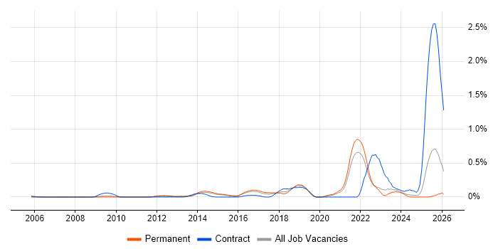 Front-End Engineer (Client-Side Engineer) job vacancy trend in Surrey