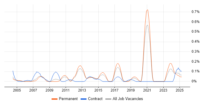 Job vacancy trend for Front-End Java Developer (Client-Side Java Developer) in Surrey