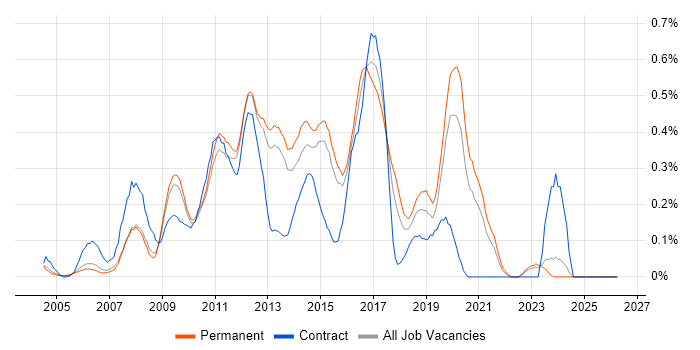 Front-End Web Developer (Client-Side Web Developer) job vacancy trend in Surrey