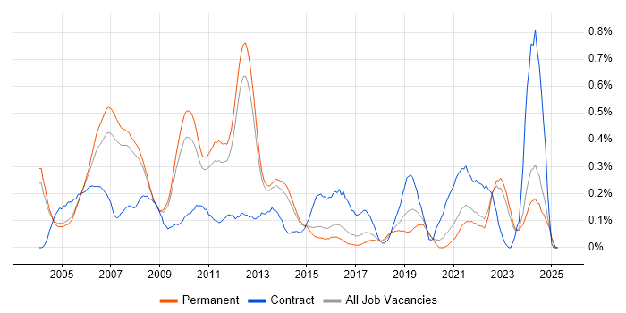 Job vacancy trend for Front Office in Surrey