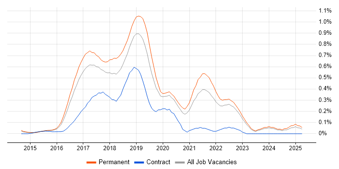 Job vacancy trend for Full-Stack C# Developer in Surrey Job vacancy trend for Full-Stack C# Developer in Surrey