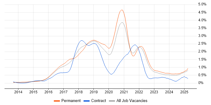 Job vacancy trend for Full-Stack Developer in Surrey