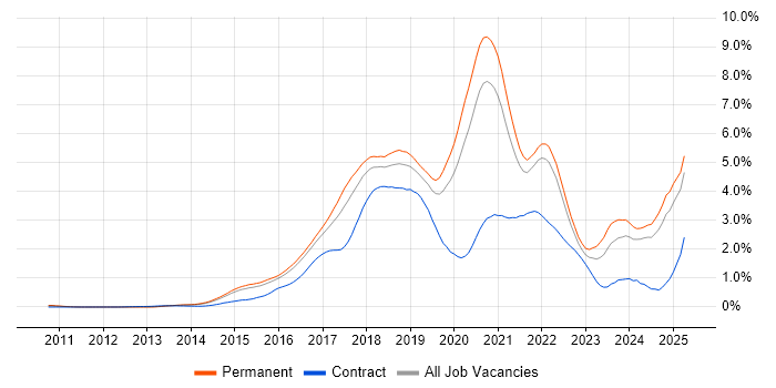 Job vacancy trend for Full-Stack Development in Surrey