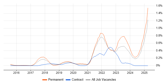 Job vacancy trend for Full-Stack Engineer in Surrey