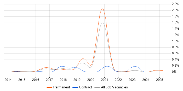 Job vacancy trend for Full-Stack Java Developer in Surrey Job vacancy trend for Full-Stack Java Developer in Surrey