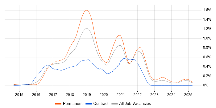 Job vacancy trend for Full-Stack .NET Developer in Surrey Job vacancy trend for Full-Stack .NET Developer in Surrey