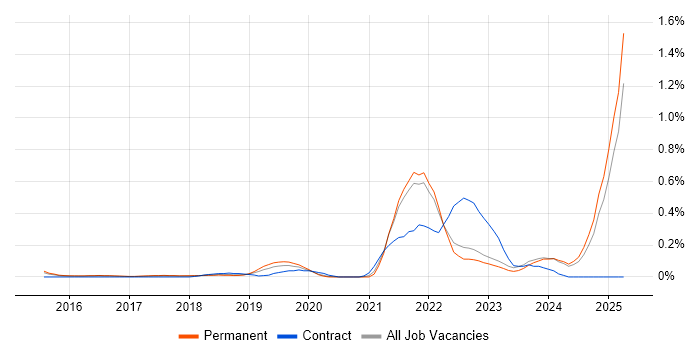 Job vacancy trend for Full-Stack Software Engineer in Surrey