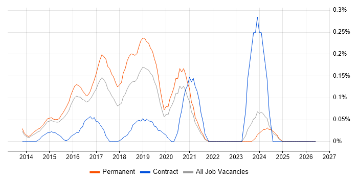 Full-Stack Web Developer job vacancy trend in Surrey