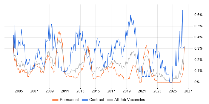 Functional Consultant job vacancy trend in Surrey