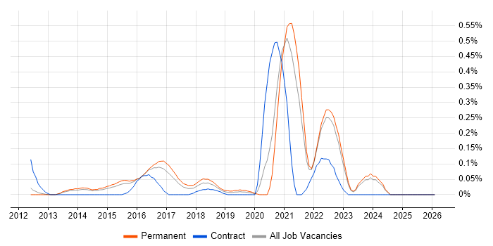 Functional Programming job vacancy trend in Surrey