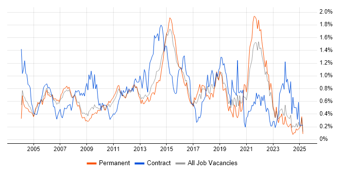 Job vacancy trend for Functional Testing in Surrey Job vacancy trend for Functional Testing in Surrey