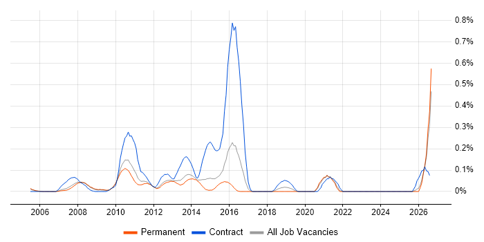 Fund Accounting job vacancy trend in Surrey