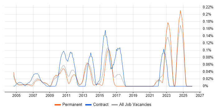 GAAP job vacancy trend in Surrey