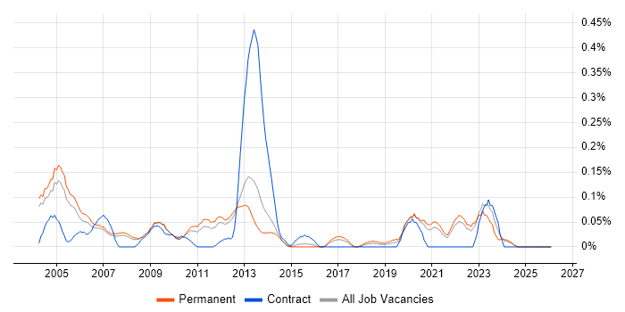 Games Engineer job vacancy trend in Surrey