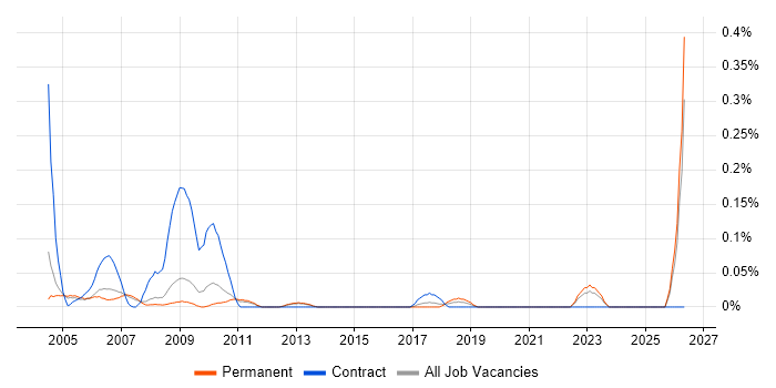 Games Tester job vacancy trend in Surrey