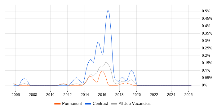 GAMP job vacancy trend in Surrey