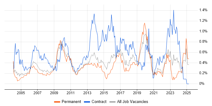 Job vacancy trend for GAP Analysis in Surrey Job vacancy trend for GAP Analysis in Surrey