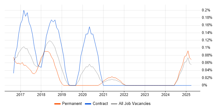 Job vacancy trend for Gatling in Surrey Job vacancy trend for Gatling in Surrey