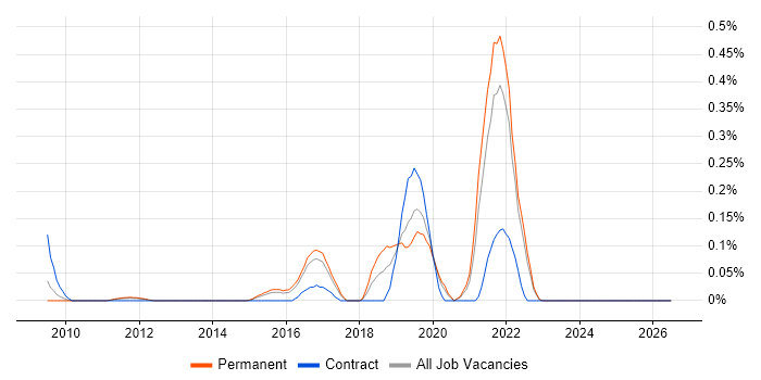 GCIH job vacancy trend in Surrey