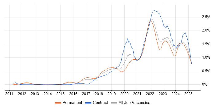 Job vacancy trend for GCP in Surrey Job vacancy trend for GCP in Surrey