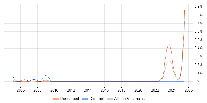 Job vacancy trend for GCSC in Surrey