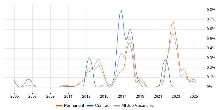 Job vacancy trend for GDB in Surrey Job vacancy trend for GDB in Surrey