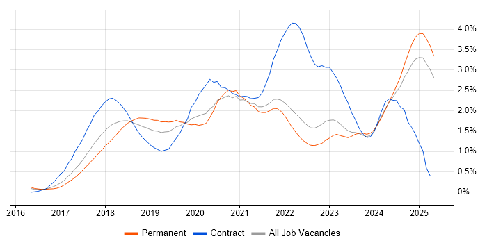 Job vacancy trend for GDPR in Surrey Job vacancy trend for GDPR in Surrey