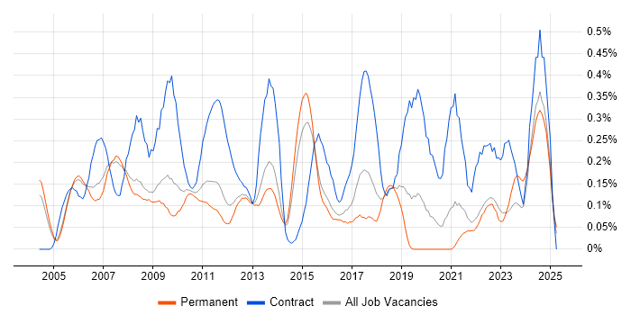 Job vacancy trend for General Ledger in Surrey Job vacancy trend for General Ledger in Surrey