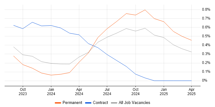 Job vacancy trend for Generative AI in Surrey Job vacancy trend for Generative AI in Surrey