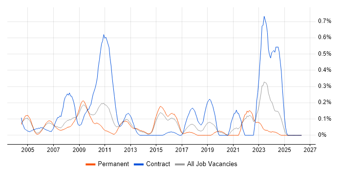 Genesys job vacancy trend in Surrey