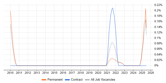 Job vacancy trend for Genomics in Surrey